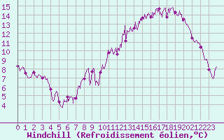 Courbe du refroidissement olien pour Royan-Mdis (17)