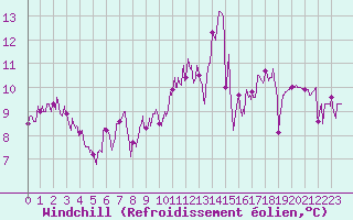 Courbe du refroidissement olien pour Limoges-Bellegarde (87)