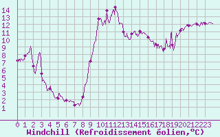 Courbe du refroidissement olien pour Ajaccio - Campo dell