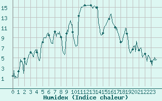 Courbe de l'humidex pour Saint-Etienne (42)