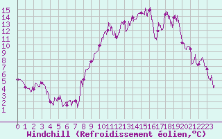 Courbe du refroidissement olien pour Brianon (05)