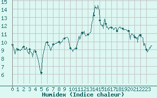 Courbe de l'humidex pour Figari (2A)