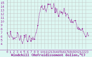 Courbe du refroidissement olien pour Cannes (06)