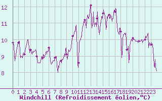 Courbe du refroidissement olien pour Ploudalmezeau (29)