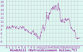 Courbe du refroidissement olien pour Tanus (81)