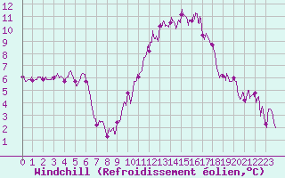 Courbe du refroidissement olien pour Saint-Quentin (02)