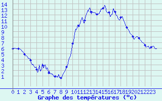 Courbe de tempratures pour Quintenic (22)