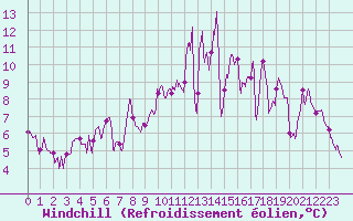 Courbe du refroidissement olien pour Saint-Quentin (02)