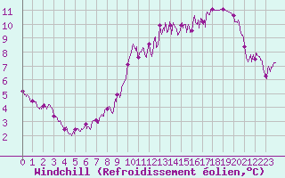 Courbe du refroidissement olien pour Strasbourg (67)