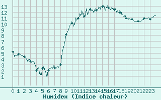 Courbe de l'humidex pour Brest (29)