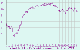Courbe du refroidissement olien pour Quimper (29)