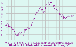 Courbe du refroidissement olien pour Vichy (03)
