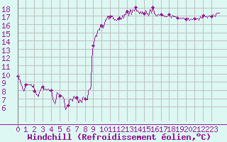 Courbe du refroidissement olien pour Le Touquet (62)