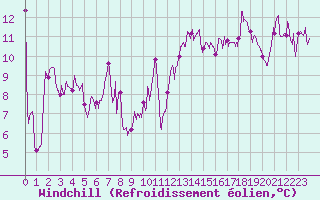 Courbe du refroidissement olien pour Ile Rousse (2B)