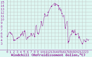 Courbe du refroidissement olien pour Strasbourg (67)