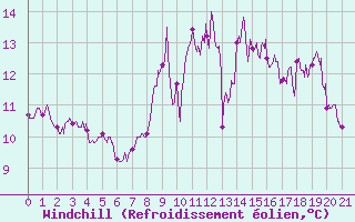Courbe du refroidissement olien pour Radinghem (62)
