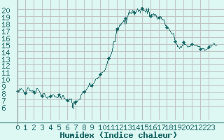 Courbe de l'humidex pour Le Puy - Loudes (43)