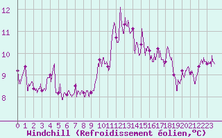 Courbe du refroidissement olien pour Vannes-Sn (56)
