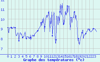 Courbe de tempratures pour Ploumanac
