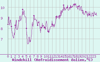 Courbe du refroidissement olien pour Cap de la Hague (50)