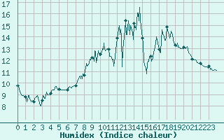 Courbe de l'humidex pour Deauville (14)
