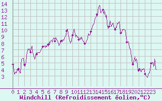 Courbe du refroidissement olien pour Tarbes (65)