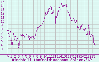 Courbe du refroidissement olien pour Saint-Etienne (42)