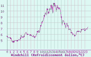 Courbe du refroidissement olien pour Blois (41)