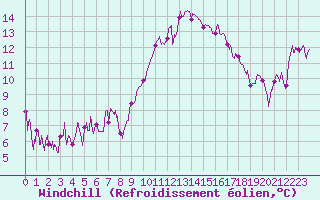 Courbe du refroidissement olien pour Perpignan (66)