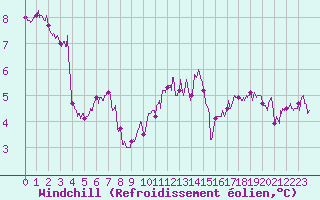 Courbe du refroidissement olien pour Dieppe (76)