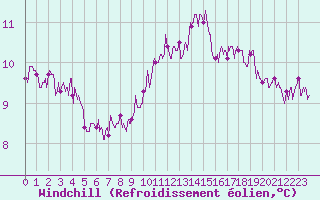 Courbe du refroidissement olien pour Evreux (27)
