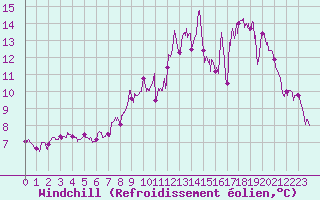 Courbe du refroidissement olien pour Pontoise - Cormeilles (95)