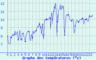 Courbe de tempratures pour Ouessant (29)