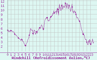Courbe du refroidissement olien pour Angoulme - Brie Champniers (16)