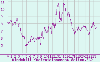 Courbe du refroidissement olien pour Lons-le-Saunier (39)