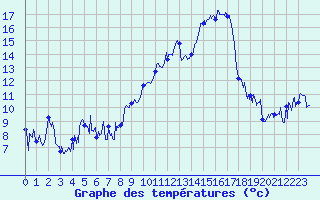 Courbe de tempratures pour Le Tour (74)