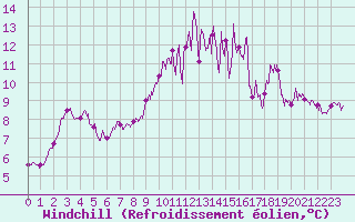 Courbe du refroidissement olien pour Lannion (22)