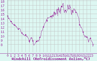 Courbe du refroidissement olien pour Lorient (56)