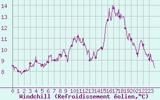 Courbe du refroidissement olien pour Vichy (03)