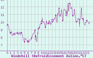 Courbe du refroidissement olien pour Cap Gris-Nez (62)