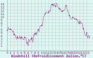 Courbe du refroidissement olien pour Saint-Auban (04)