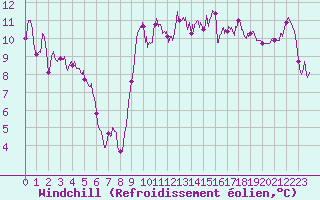 Courbe du refroidissement olien pour Leucate (11)