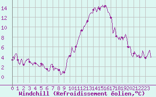 Courbe du refroidissement olien pour Bourges (18)