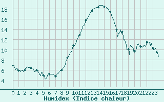 Courbe de l'humidex pour Saint-Etienne (42)