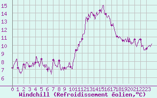 Courbe du refroidissement olien pour Bergerac (24)