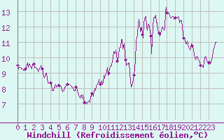 Courbe du refroidissement olien pour Avord (18)