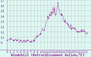 Courbe du refroidissement olien pour Toulouse-Francazal (31)