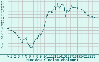 Courbe de l'humidex pour Salignac-Eyvigues (24)