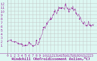 Courbe du refroidissement olien pour Superbesse (63)