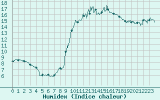 Courbe de l'humidex pour Dauphin (04)